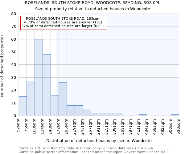 ROSELANDS, SOUTH STOKE ROAD, WOODCOTE, READING, RG8 0PL: Size of property relative to detached houses in Woodcote