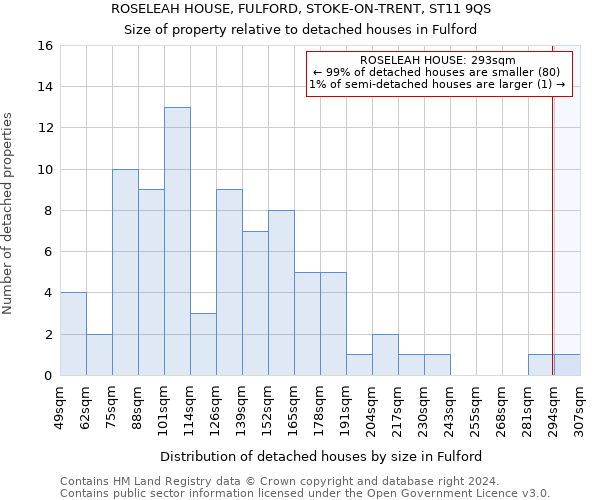 ROSELEAH HOUSE, FULFORD, STOKE-ON-TRENT, ST11 9QS: Size of property relative to detached houses in Fulford