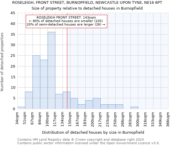 ROSELEIGH, FRONT STREET, BURNOPFIELD, NEWCASTLE UPON TYNE, NE16 6PT: Size of property relative to detached houses in Burnopfield