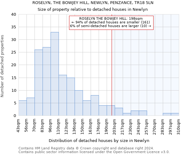 ROSELYN, THE BOWJEY HILL, NEWLYN, PENZANCE, TR18 5LN: Size of property relative to detached houses in Newlyn