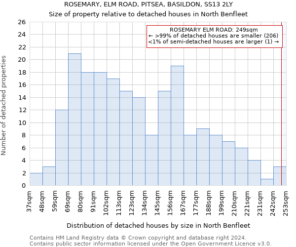 ROSEMARY, ELM ROAD, PITSEA, BASILDON, SS13 2LY: Size of property relative to detached houses in North Benfleet