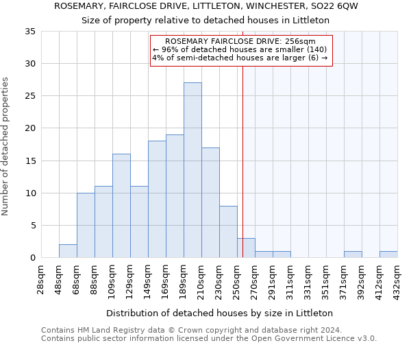 ROSEMARY, FAIRCLOSE DRIVE, LITTLETON, WINCHESTER, SO22 6QW: Size of property relative to detached houses in Littleton