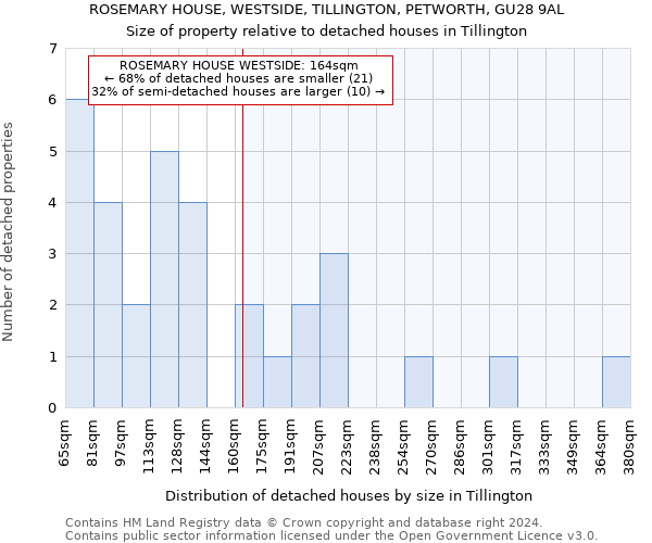 ROSEMARY HOUSE, WESTSIDE, TILLINGTON, PETWORTH, GU28 9AL: Size of property relative to detached houses in Tillington