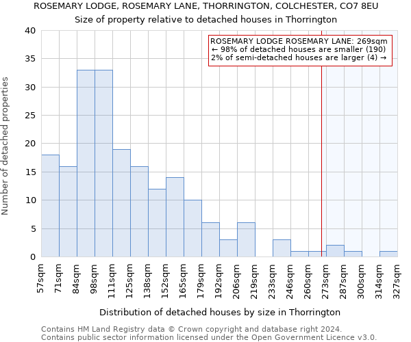 ROSEMARY LODGE, ROSEMARY LANE, THORRINGTON, COLCHESTER, CO7 8EU: Size of property relative to detached houses in Thorrington