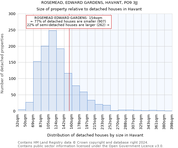 ROSEMEAD, EDWARD GARDENS, HAVANT, PO9 3JJ: Size of property relative to detached houses in Havant