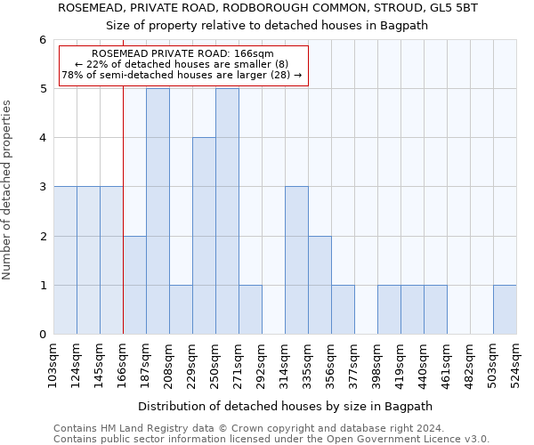 ROSEMEAD, PRIVATE ROAD, RODBOROUGH COMMON, STROUD, GL5 5BT: Size of property relative to detached houses in Bagpath