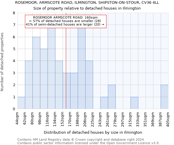 ROSEMOOR, ARMSCOTE ROAD, ILMINGTON, SHIPSTON-ON-STOUR, CV36 4LL: Size of property relative to detached houses in Ilmington