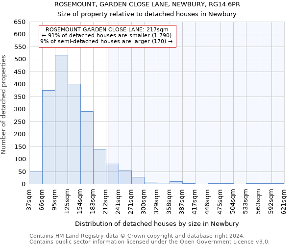 ROSEMOUNT, GARDEN CLOSE LANE, NEWBURY, RG14 6PR: Size of property relative to detached houses in Newbury