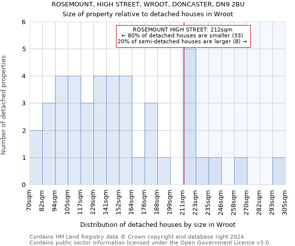 ROSEMOUNT, HIGH STREET, WROOT, DONCASTER, DN9 2BU: Size of property relative to detached houses in Wroot