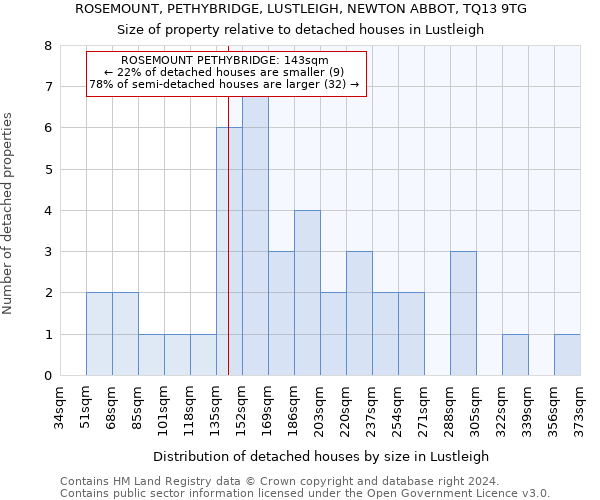 ROSEMOUNT, PETHYBRIDGE, LUSTLEIGH, NEWTON ABBOT, TQ13 9TG: Size of property relative to detached houses in Lustleigh