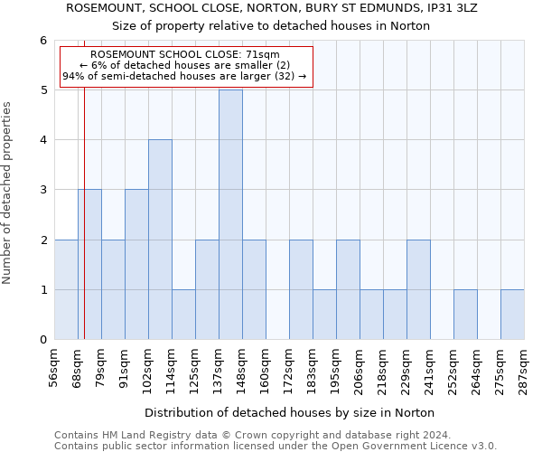 ROSEMOUNT, SCHOOL CLOSE, NORTON, BURY ST EDMUNDS, IP31 3LZ: Size of property relative to detached houses in Norton