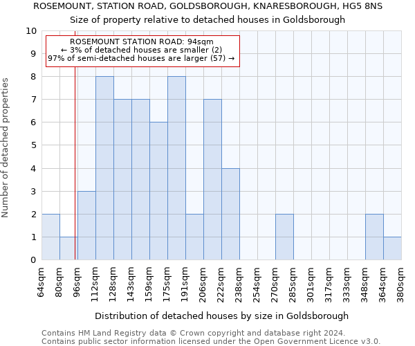 ROSEMOUNT, STATION ROAD, GOLDSBOROUGH, KNARESBOROUGH, HG5 8NS: Size of property relative to detached houses in Goldsborough