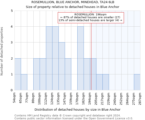 ROSEMULLION, BLUE ANCHOR, MINEHEAD, TA24 6LB: Size of property relative to detached houses in Blue Anchor