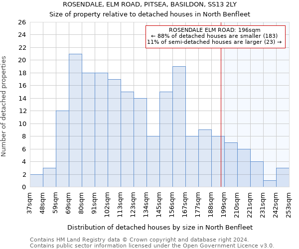 ROSENDALE, ELM ROAD, PITSEA, BASILDON, SS13 2LY: Size of property relative to detached houses in North Benfleet