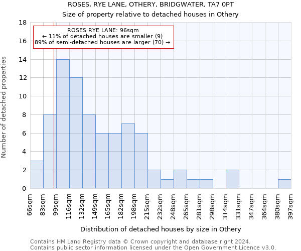 ROSES, RYE LANE, OTHERY, BRIDGWATER, TA7 0PT: Size of property relative to detached houses in Othery