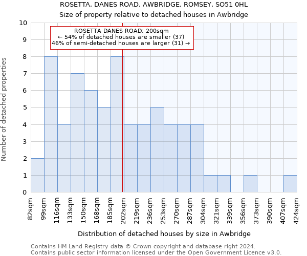 ROSETTA, DANES ROAD, AWBRIDGE, ROMSEY, SO51 0HL: Size of property relative to detached houses in Awbridge