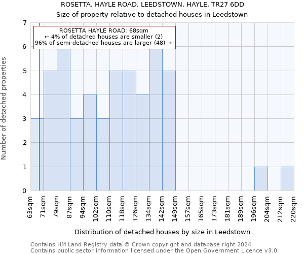 ROSETTA, HAYLE ROAD, LEEDSTOWN, HAYLE, TR27 6DD: Size of property relative to detached houses in Leedstown