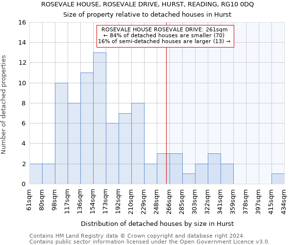 ROSEVALE HOUSE, ROSEVALE DRIVE, HURST, READING, RG10 0DQ: Size of property relative to detached houses in Hurst