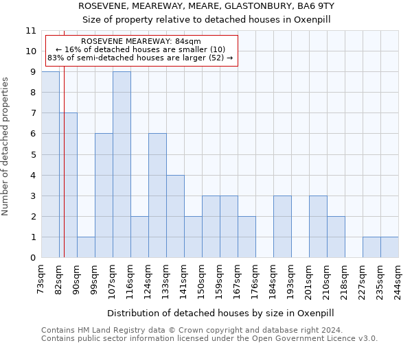 ROSEVENE, MEAREWAY, MEARE, GLASTONBURY, BA6 9TY: Size of property relative to detached houses in Oxenpill