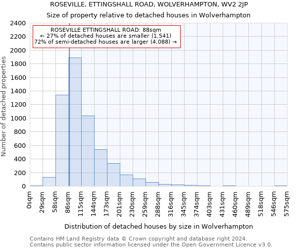 ROSEVILLE, ETTINGSHALL ROAD, WOLVERHAMPTON, WV2 2JP: Size of property relative to detached houses in Wolverhampton