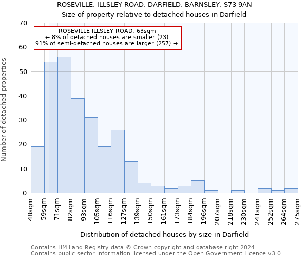 ROSEVILLE, ILLSLEY ROAD, DARFIELD, BARNSLEY, S73 9AN: Size of property relative to detached houses in Darfield