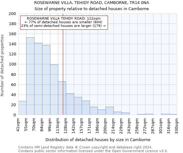 ROSEWARNE VILLA, TEHIDY ROAD, CAMBORNE, TR14 0NA: Size of property relative to detached houses in Camborne