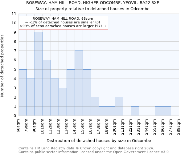 ROSEWAY, HAM HILL ROAD, HIGHER ODCOMBE, YEOVIL, BA22 8XE: Size of property relative to detached houses in Odcombe