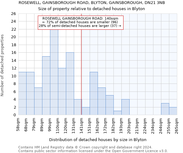 ROSEWELL, GAINSBOROUGH ROAD, BLYTON, GAINSBOROUGH, DN21 3NB: Size of property relative to detached houses in Blyton