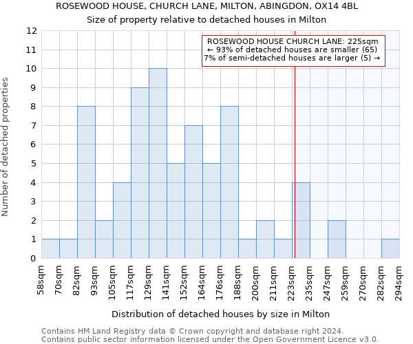 ROSEWOOD HOUSE, CHURCH LANE, MILTON, ABINGDON, OX14 4BL: Size of property relative to detached houses in Milton