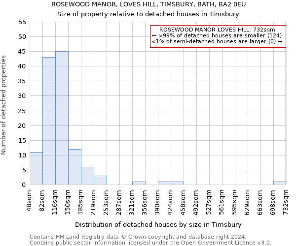 ROSEWOOD MANOR, LOVES HILL, TIMSBURY, BATH, BA2 0EU: Size of property relative to detached houses in Timsbury