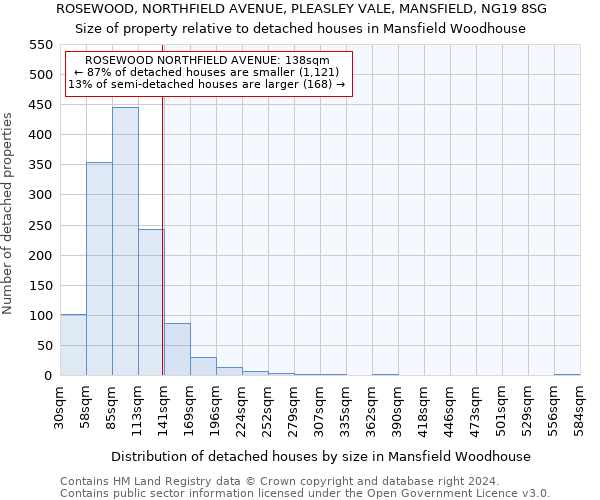 ROSEWOOD, NORTHFIELD AVENUE, PLEASLEY VALE, MANSFIELD, NG19 8SG: Size of property relative to detached houses in Mansfield Woodhouse