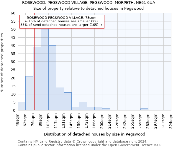 ROSEWOOD, PEGSWOOD VILLAGE, PEGSWOOD, MORPETH, NE61 6UA: Size of property relative to detached houses in Pegswood