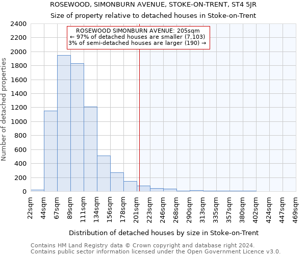 ROSEWOOD, SIMONBURN AVENUE, STOKE-ON-TRENT, ST4 5JR: Size of property relative to detached houses in Stoke-on-Trent