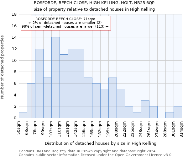 ROSFORDE, BEECH CLOSE, HIGH KELLING, HOLT, NR25 6QP: Size of property relative to detached houses in High Kelling