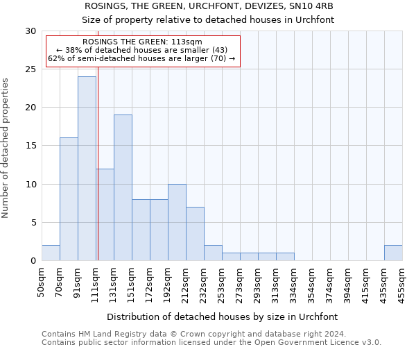 ROSINGS, THE GREEN, URCHFONT, DEVIZES, SN10 4RB: Size of property relative to detached houses in Urchfont