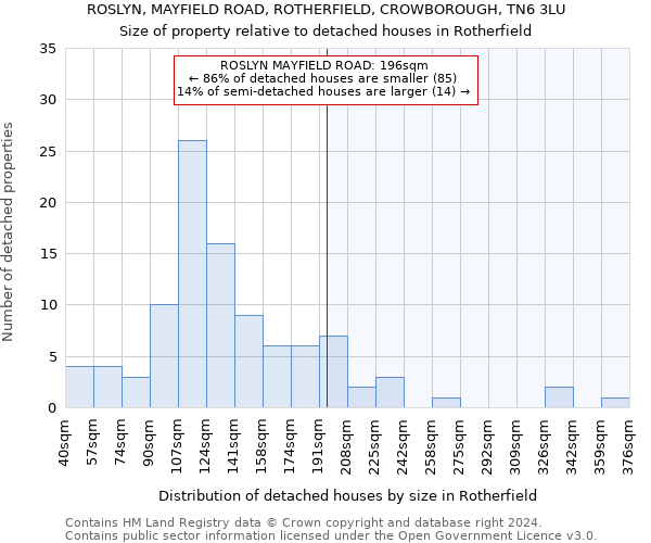 ROSLYN, MAYFIELD ROAD, ROTHERFIELD, CROWBOROUGH, TN6 3LU: Size of property relative to detached houses in Rotherfield