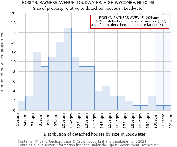 ROSLYN, RAYNERS AVENUE, LOUDWATER, HIGH WYCOMBE, HP10 9SL: Size of property relative to detached houses in Loudwater