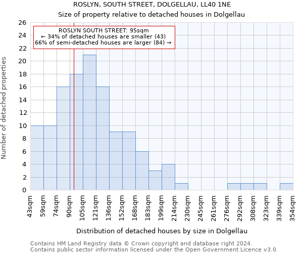 ROSLYN, SOUTH STREET, DOLGELLAU, LL40 1NE: Size of property relative to detached houses in Dolgellau