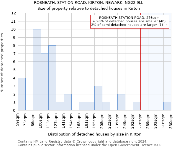 ROSNEATH, STATION ROAD, KIRTON, NEWARK, NG22 9LL: Size of property relative to detached houses in Kirton