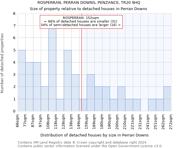 ROSPERRAN, PERRAN DOWNS, PENZANCE, TR20 9HQ: Size of property relative to detached houses in Perran Downs