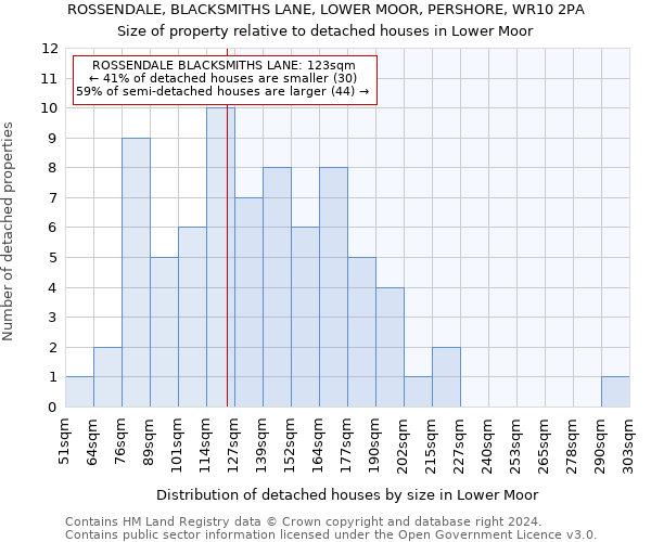 ROSSENDALE, BLACKSMITHS LANE, LOWER MOOR, PERSHORE, WR10 2PA: Size of property relative to detached houses in Lower Moor