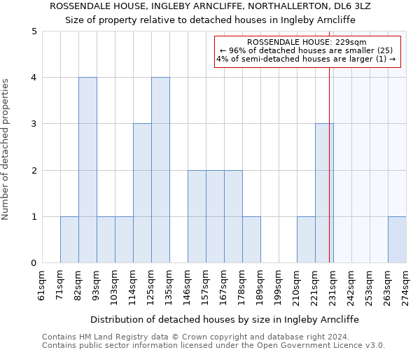 ROSSENDALE HOUSE, INGLEBY ARNCLIFFE, NORTHALLERTON, DL6 3LZ: Size of property relative to detached houses in Ingleby Arncliffe