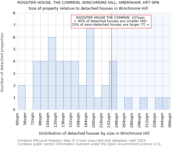 ROSSITER HOUSE, THE COMMON, WINCHMORE HILL, AMERSHAM, HP7 0PN: Size of property relative to detached houses in Winchmore Hill