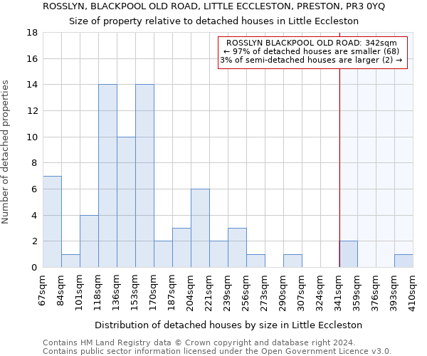 ROSSLYN, BLACKPOOL OLD ROAD, LITTLE ECCLESTON, PRESTON, PR3 0YQ: Size of property relative to detached houses in Little Eccleston