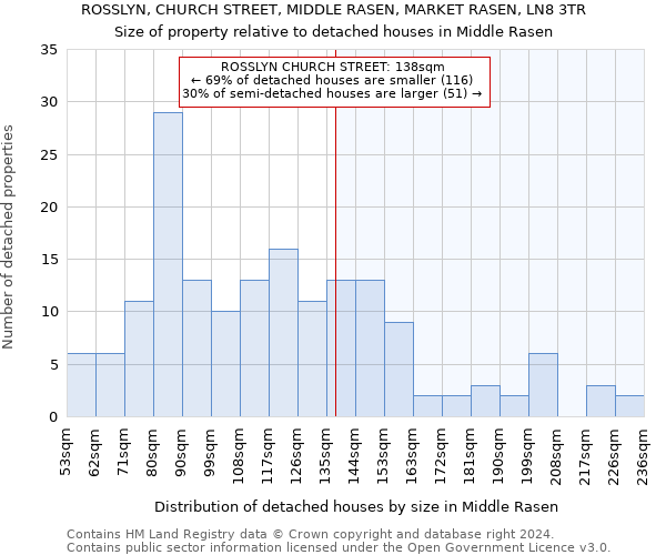 ROSSLYN, CHURCH STREET, MIDDLE RASEN, MARKET RASEN, LN8 3TR: Size of property relative to detached houses in Middle Rasen