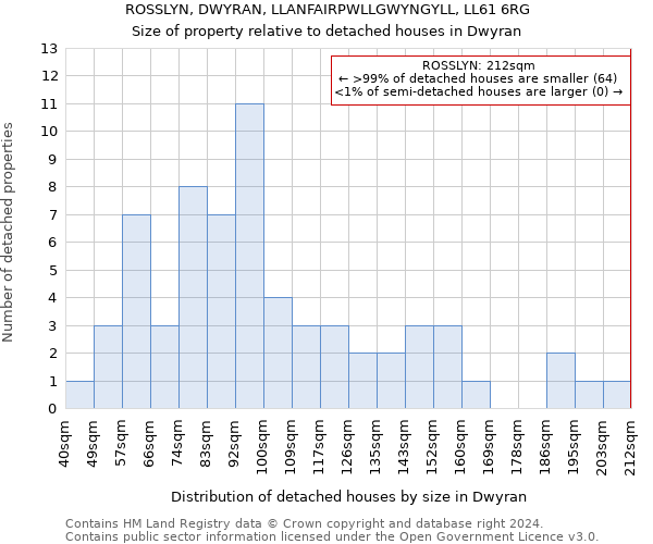 ROSSLYN, DWYRAN, LLANFAIRPWLLGWYNGYLL, LL61 6RG: Size of property relative to detached houses in Dwyran