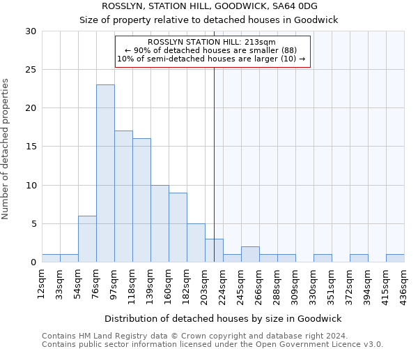 ROSSLYN, STATION HILL, GOODWICK, SA64 0DG: Size of property relative to detached houses in Goodwick