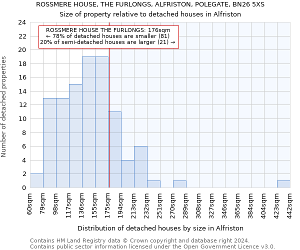 ROSSMERE HOUSE, THE FURLONGS, ALFRISTON, POLEGATE, BN26 5XS: Size of property relative to detached houses in Alfriston