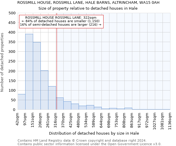 ROSSMILL HOUSE, ROSSMILL LANE, HALE BARNS, ALTRINCHAM, WA15 0AH: Size of property relative to detached houses in Hale