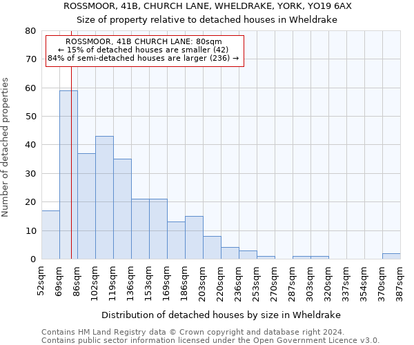 ROSSMOOR, 41B, CHURCH LANE, WHELDRAKE, YORK, YO19 6AX: Size of property relative to detached houses in Wheldrake